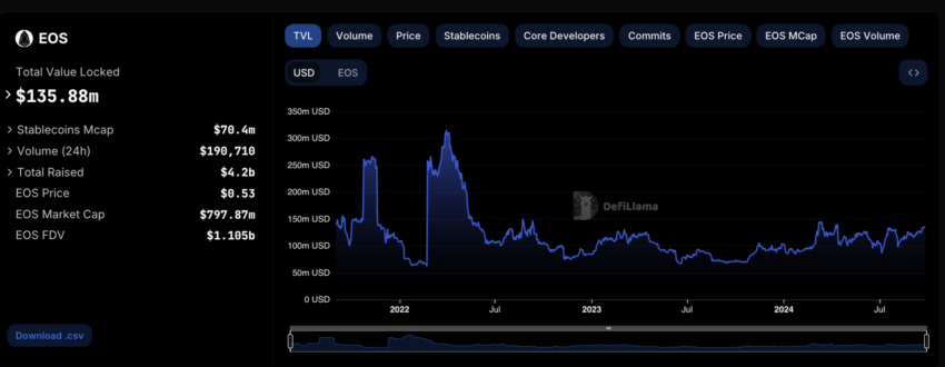 Tras el hard fork, el TVL de EOS ha tenido algunos altibajos. 